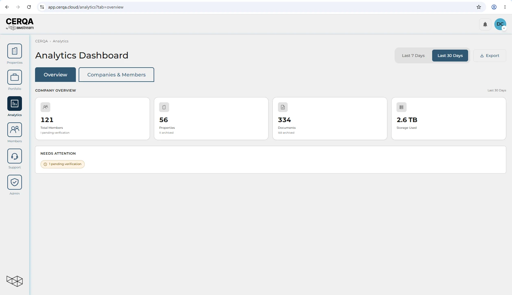 The Analytics Dashboard open on the Overview tab. Two tabs sit across the top, Overview (selected) and Companies & Members. Top-right, a two-button time-range toggle reading Last 7 Days and Last 30 Days, with Last 30 Days selected, beside an Export button. A Company Overview row of four cards: Total Members 121 with 1 pending verification, Properties 56 with 11 archived, Documents 334 with 159 archived, and Storage Used 2.6 TB. Below the cards, a Needs Attention strip showing 1 pending verification, and nothing else.