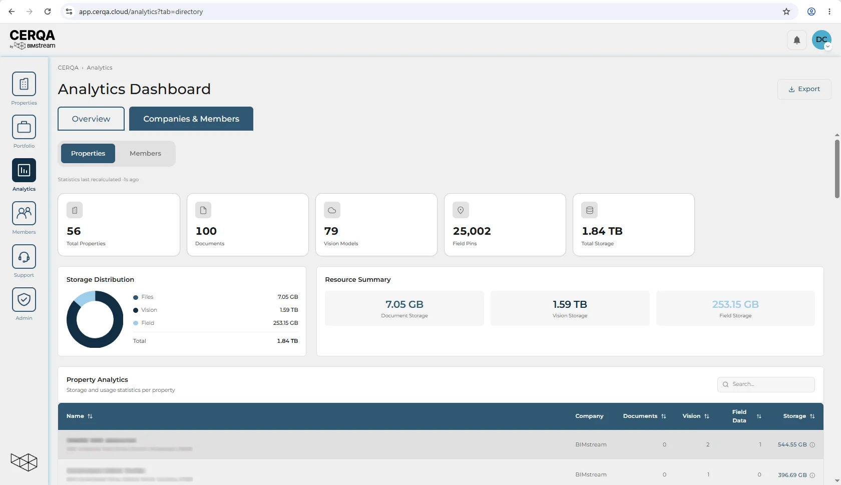 The Analytics Dashboard on the Companies & Members tab with the Properties view selected. A row of five cards: Total Properties 56, Documents 100, Vision Models 79, Field Pins 25,002 and Total Storage 1.84 TB. Below, a Storage Distribution donut splitting storage between Files, Vision and Field beside a Resource Summary of Document, Vision and Field storage. At the bottom, the Property Analytics table with Name, Company, Documents, Vision, Field Data and Storage columns, a search box, and two property rows whose names and addresses are blurred.