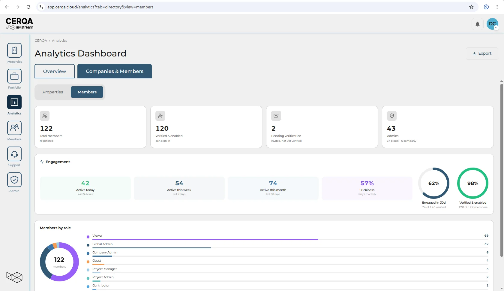 The Analytics Dashboard on the Companies & Members tab with the Members view selected. Four cards: Total members 122, Verified & enabled 120, Pending verification 2, and Admins 43 split into 37 global and 6 company. An Engagement strip with Active today 42, Active this week 54, Active this month 74, Stickiness 57%, and two rings reading 62% Engaged in 30d and 98% Verified & enabled. Below, a Members by role donut and bar list: Viewer 69, Global Admin 37, Company Admin 6, Guest 4, Project Manager 3, Project Admin 2, Contributor 1.